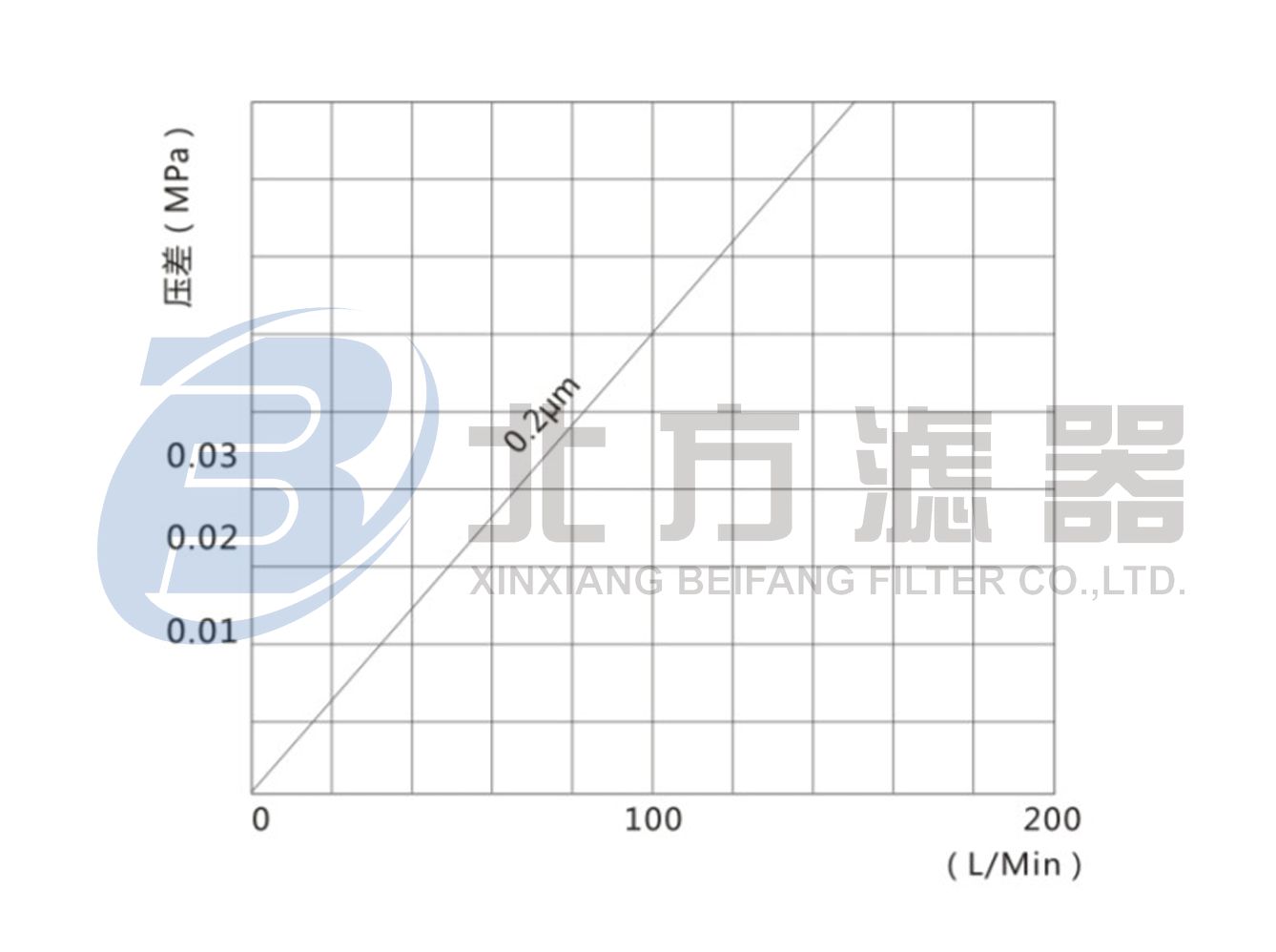 WPTFE系列微孔折疊式聚偏氟乙烯膜濾芯水流量-壓力差曲線圖